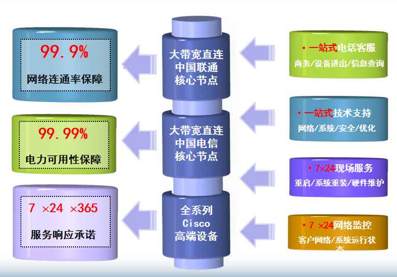翠峦机房网络